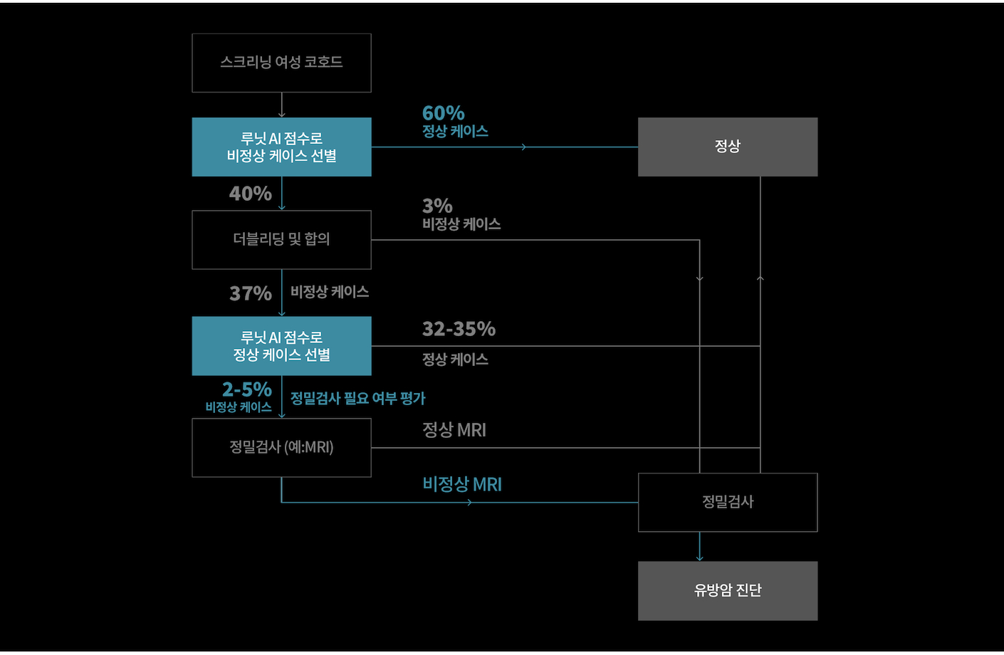효율적인 워크플로우 지원